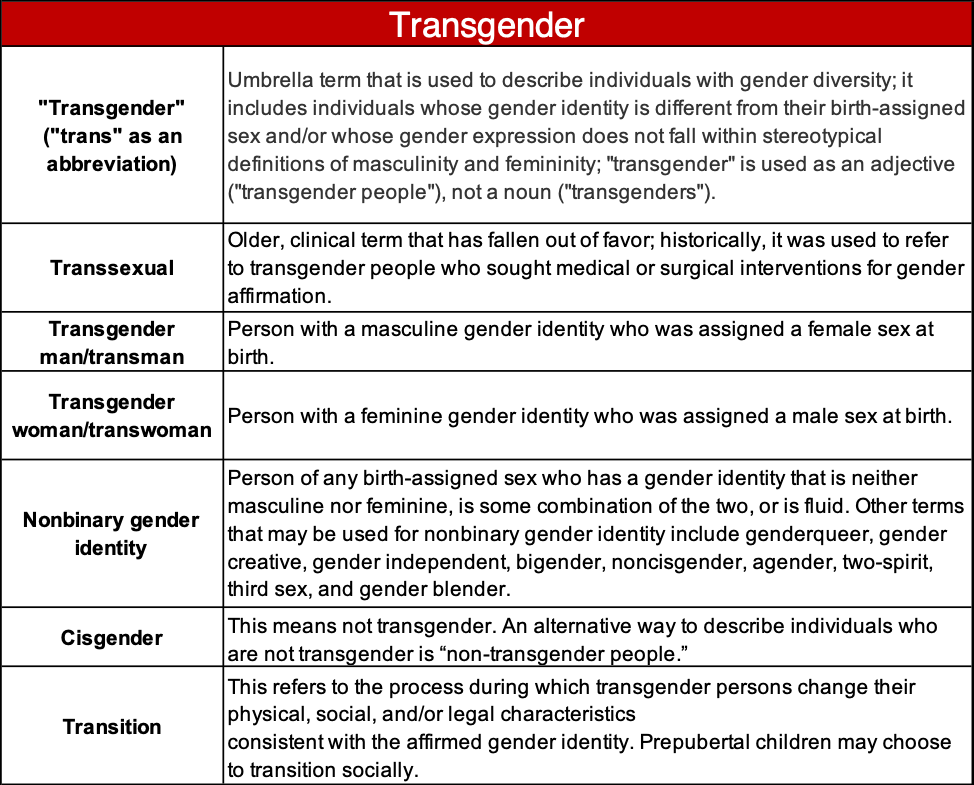 Figure 3: definitions for transgender, transsexual, transgender man, transg...